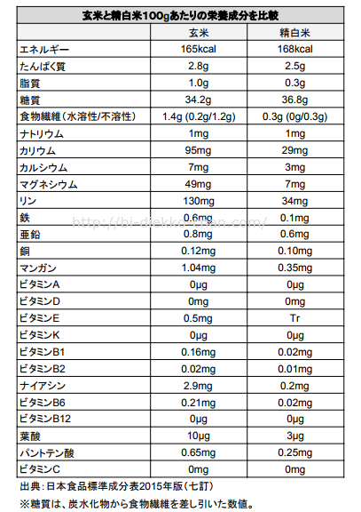 玄米と白米の栄養成分比較表