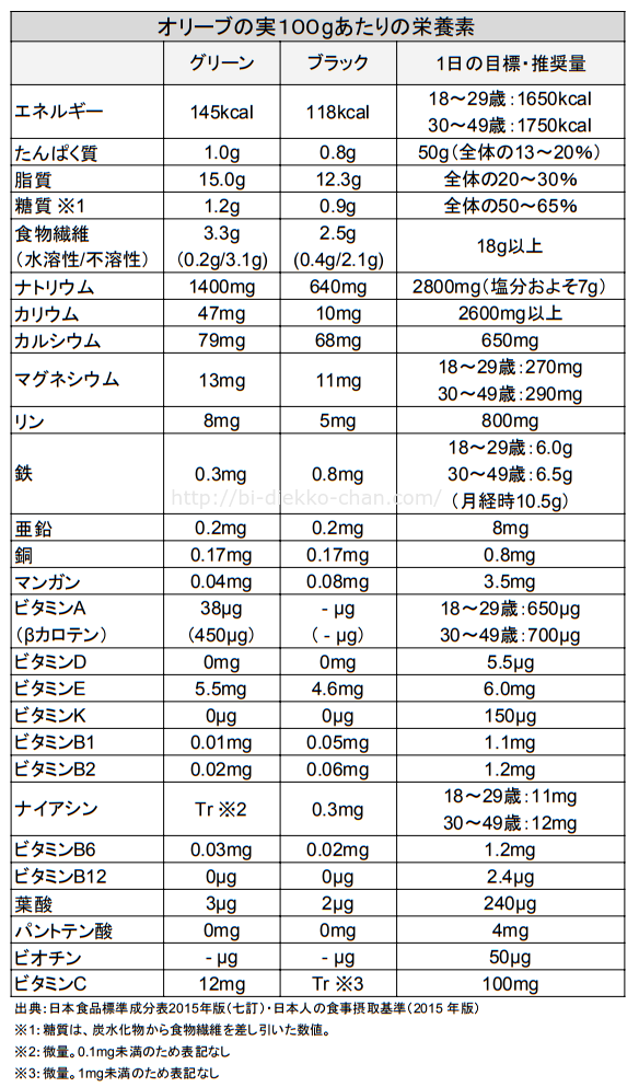 オリーブの実栄養成分表1