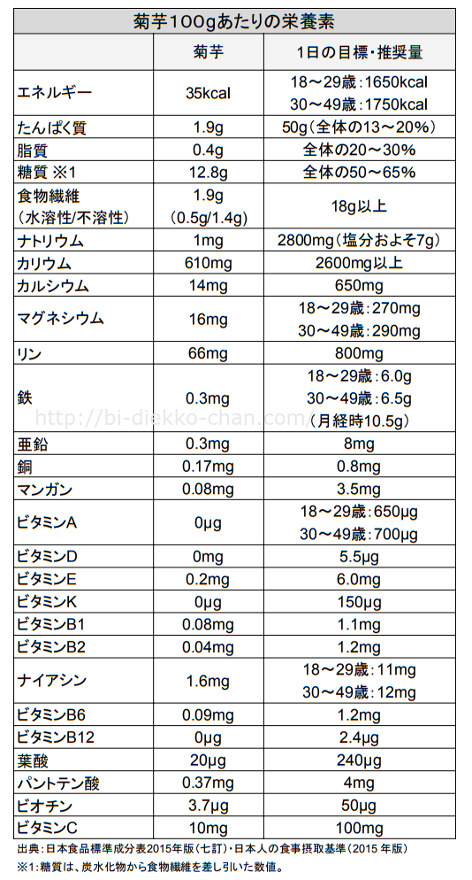 菊芋100g栄養カロリー