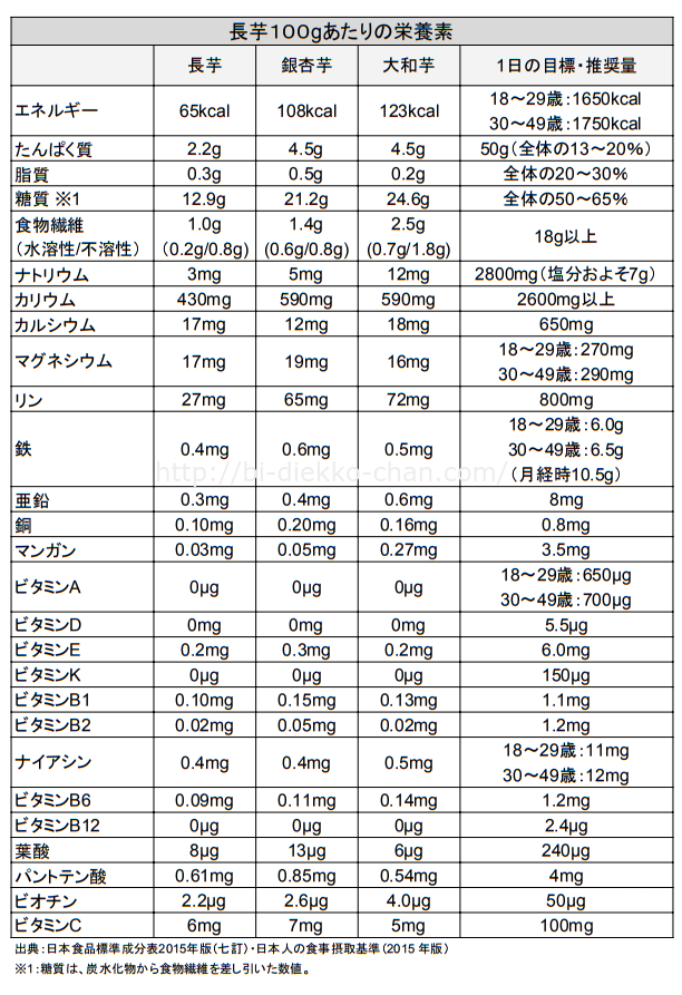 長芋3種類栄養成分表