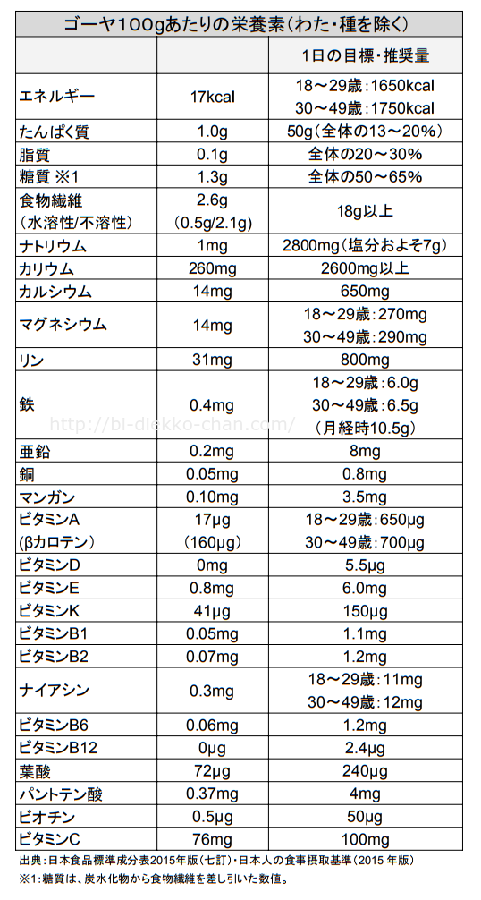 ゴーヤカロリー栄養成分表