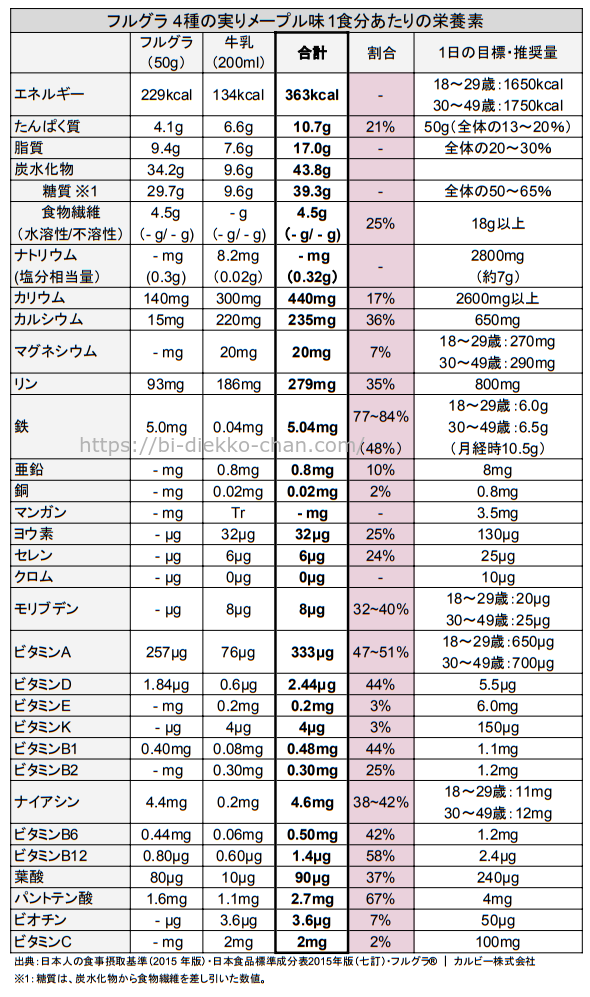 フルグラ 4種の実りメープル味栄養成分表