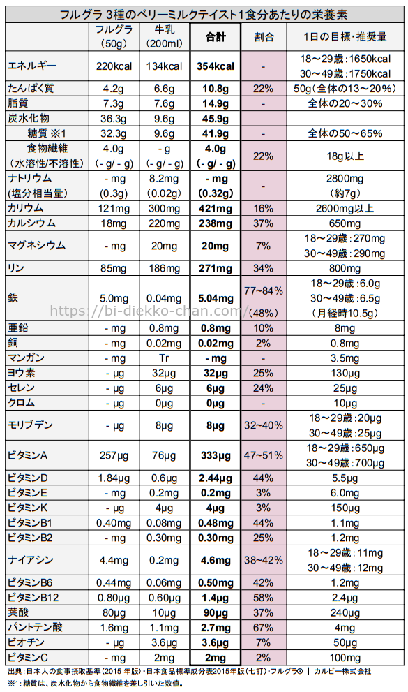 フルグラ 3種のベリーミルクテイスト栄養成分表